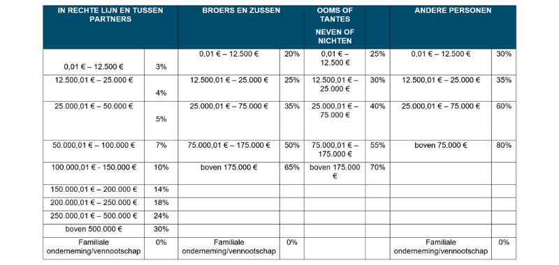 Fiscale tarieven erf-en schenkbelasting | Moore